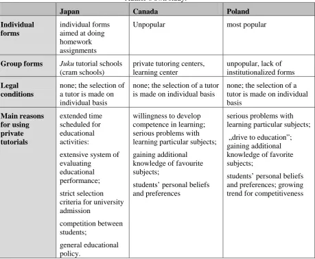 Table 1. Comparative analysis of selected aspects of private tutoring phenomenon. Author’s own study