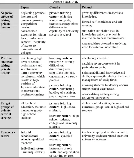 Table 2. Comparative analysis of selected aspects of the private tutoring phenomenon. Author’s own study