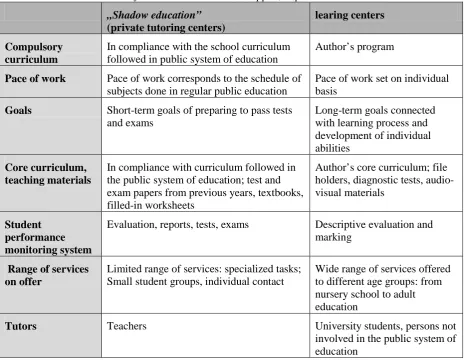 Table 3. Comparative analysis of private tutoring centers and learning centers. Own study based on a source: Davies S., Aurini J.(2006).The Franchising of Private Tutoring: A View from Canada