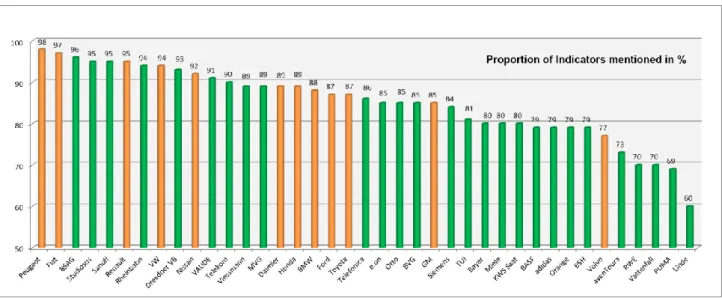 Fig. 4 Percentage of indicators mentioned in the GUTcert-SustainabilityCheck ©
