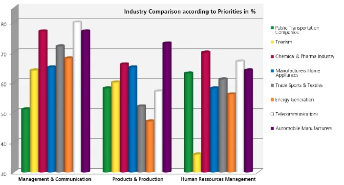Fig. 7 Industry comparison 