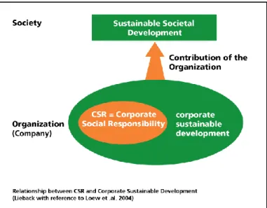 Fig. 1: Correlation between Sustainable Development and CSR 