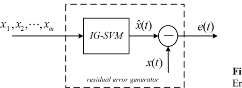 Figure  1.  Structure  of  Residual  Error Generator based on IG-SVM. 