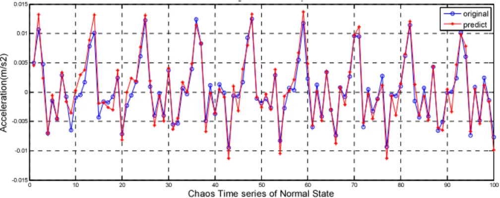 Figure 2. One-step iterative predicted result of data from normal state. 