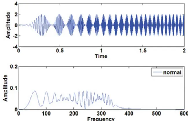 Figure 3.  Vibration signal of sun gear without local defect  in time domain(top) and frequency domain(bottom) 