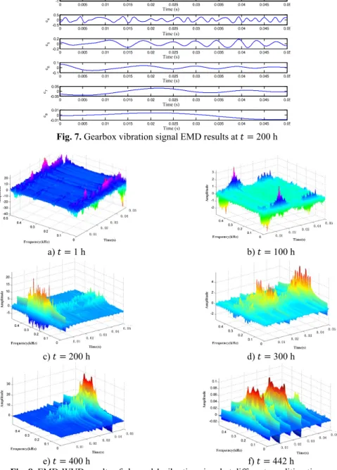 Fig. 8. EMD-WVD results of channel 1 vibration signal at different condition time 