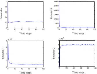 Fig. 11. The updated parameters at monitoring time 300 h 