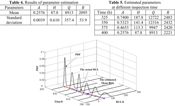 Table 4. Results of parameter estimation  Parameters 