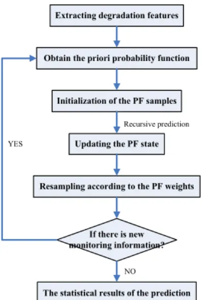 Fig. 1. The flowchart for the implementation of PF  3.2. Simulated signal analysis compared with KF 