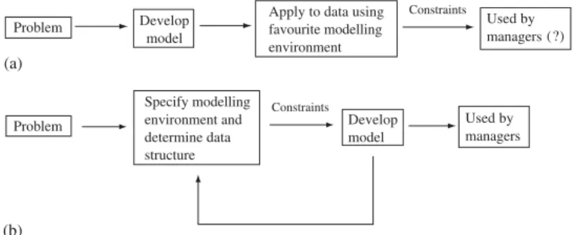 Figure 3. Approaches to model building (a) &amp; (b).