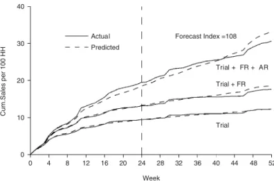 Figure 2. Comparing the cumulative sales forecast (and its components) from the Version 2.0 model with the corresponding actual sales numbers (Trial ¼ first-ever purchase of the new product, FR ¼ first repeat (i.e