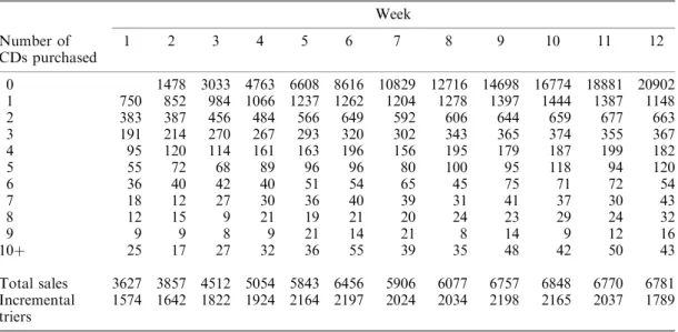 Table II. Week-by-week distributions of unit purchasing by Q1/97 new customers at CDNOW
