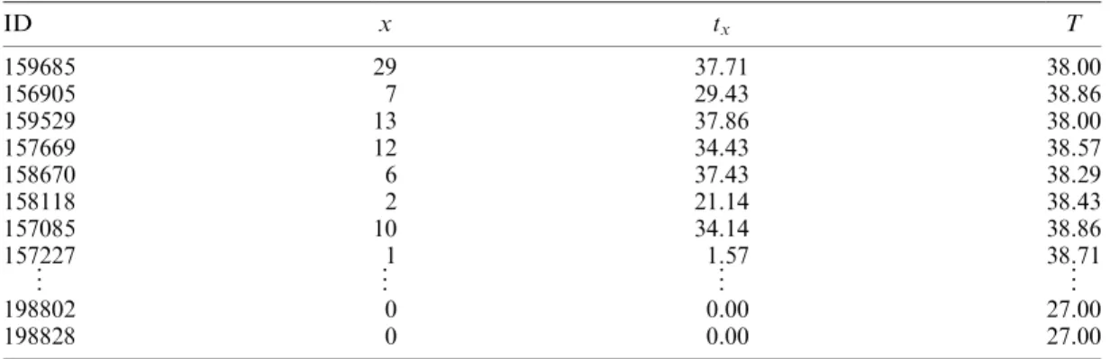 Table III. Summarizing customer-level repeat buying behaviour at CDNOW in terms of ‘recency’ and