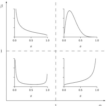 Figure 3: General shapes of the beta distribution as a function of α and β