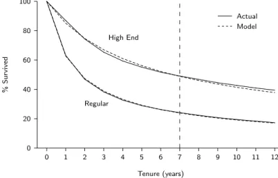 Figure 4: Actual versus model-based estimates of the percentage of customers surviving at least 0–12 years for the High End and Regular segments.