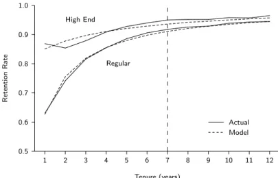 Figure 5: Actual versus model-based estimates of retention rates by tenure for the High End and Regular segments.
