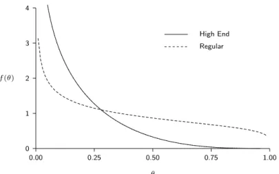 Figure 6: Estimated distributions of churn probabilities for the High End and Regular segments