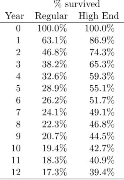 Table 1: Observed % customers surviving at least 0–12 years