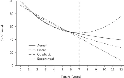 Figure 1: Actual versus model-based estimates of the percentage of High End customers surviving at least 0–12 years