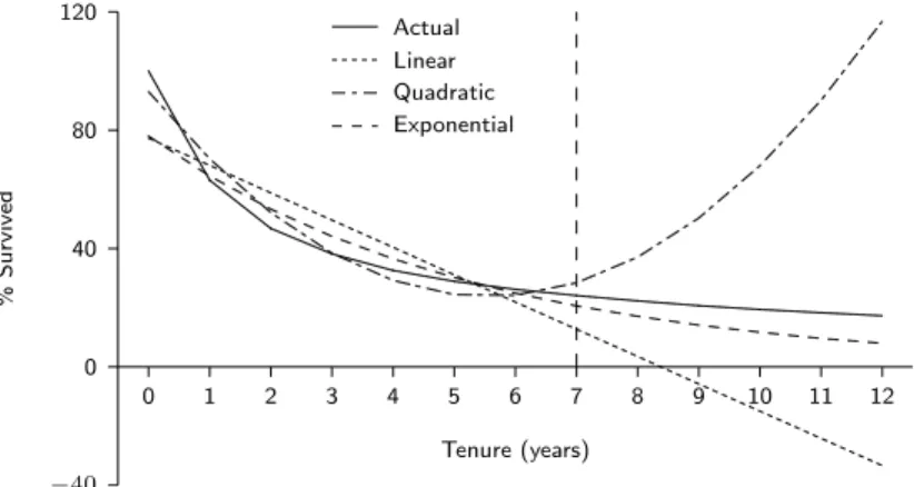 Figure 2: Actual versus model-based estimates of the percentage of Regular customers surviving at least 0–12 years