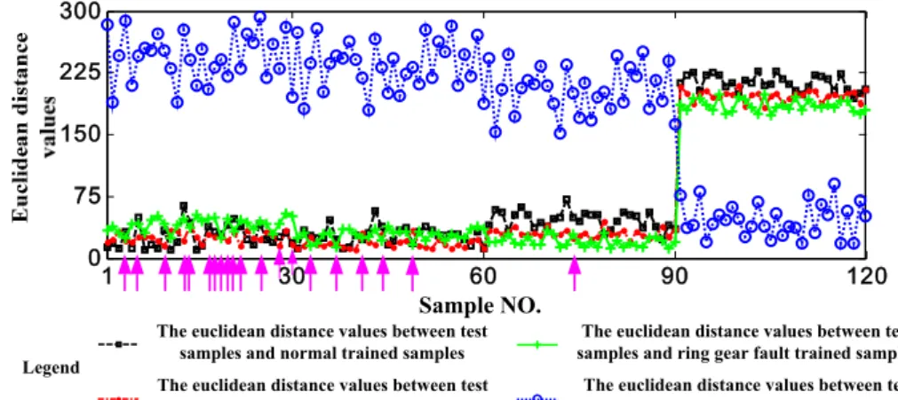 Fig. 15. Diagnosis results without feature weighting  4.2. Validation by industrial data 