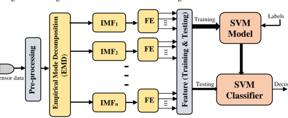 Fig 1 shows the proposed workflow sequence involved in the gearbox fault diagnosis. The workflow  starts  with  data  acquisition  from  the  gearbox  followed  by  pre-processing  the  vibration  signal