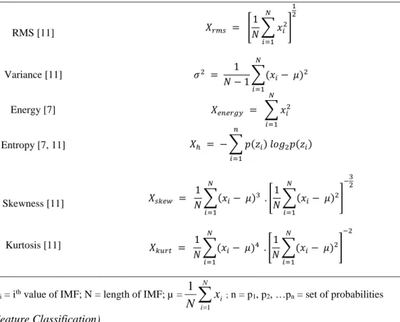 Table 1. Computed feature vectors for gearbox fault diagnosis and gear wear prediction