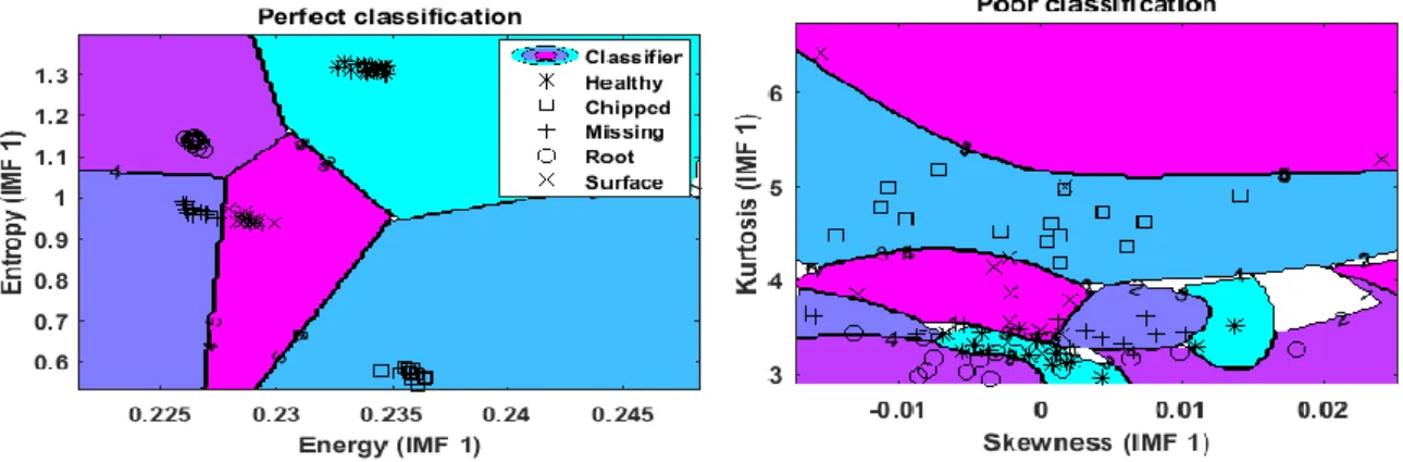 Figure 2 shows the classification plots of gearbox multi-class faults using SVM algorithm