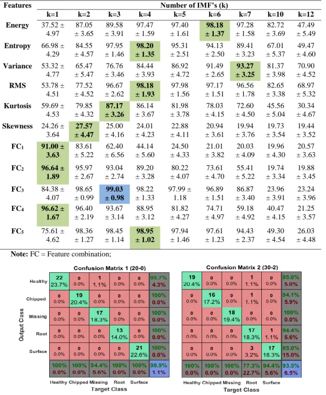 Figure 3 shows the confusion matrix of the SVM fault classification accuracy under both 20-0 &amp; 30-2  configurations