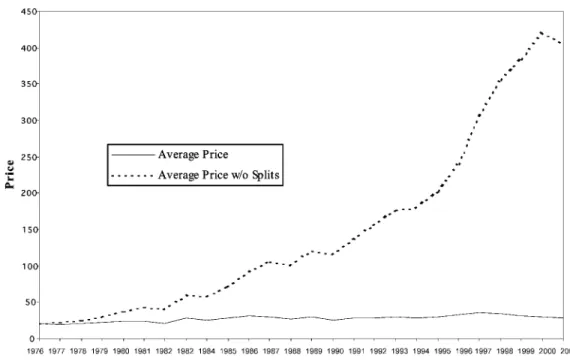 Fig. 1.—Average common stock prices from 1976 to 2001. Average annual stock prices for 1,019 firms with continuous data available on CRSP for 1976 through 2001
