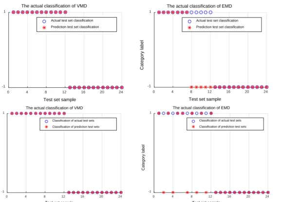 Figure 7. Fault identification result (left is VMD, right is EMD). 
