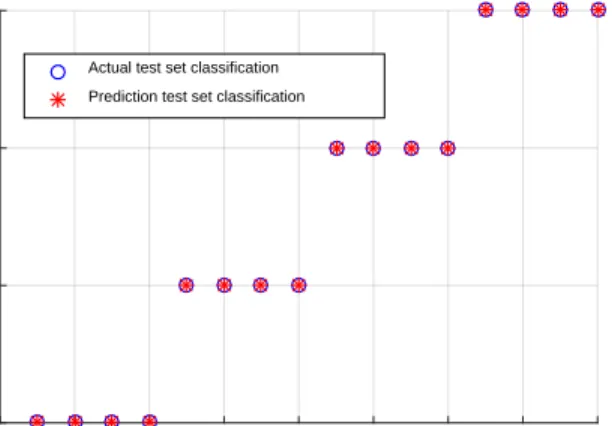 Figure 13. Faults identification.  