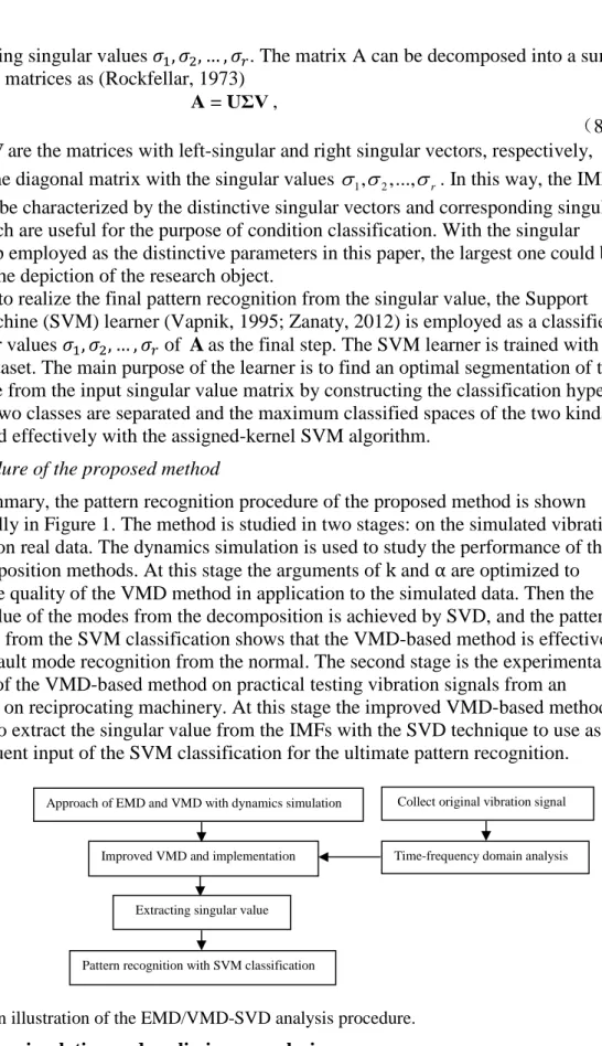 Figure 1. An illustration of the EMD/VMD-SVD analysis procedure. 