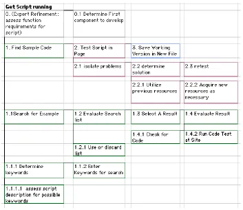 Fig. 1. Hierarchical Task Analysis of "Get Script Running"