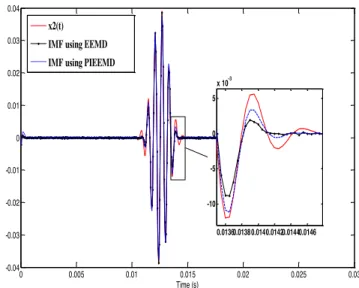 Figure 1. The simulated signal and its high and low  frequency components 