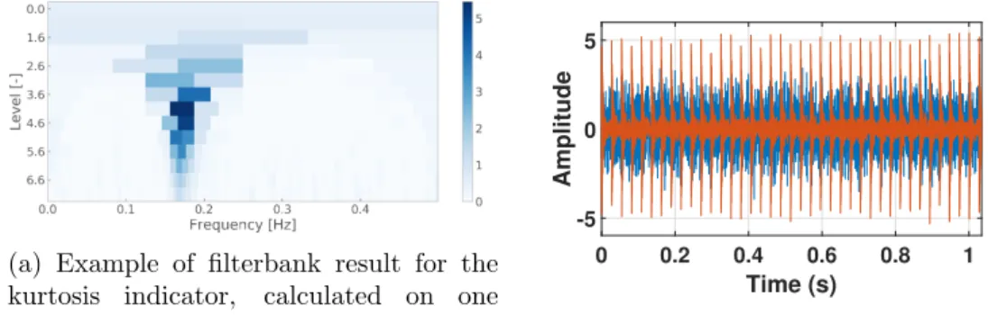 Figure 1: Filterbank example and time series