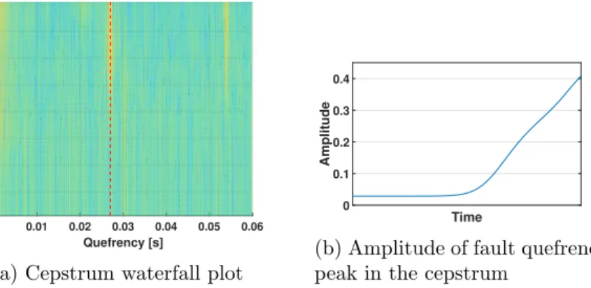 Figure 4: Simulated results using cepstrum analysis 4. Results