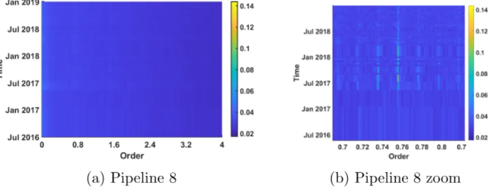 Figure 5: Pipeline 8 results from planet wheel crack. From July 2017 there is an increase in the envelope amplitude, until March 2018 where the wheel was replaced.