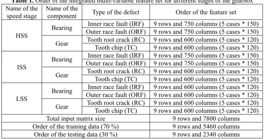 Table 1. Order of the integrated multi-variable feature set for different stages of the gearbox  Name of the 