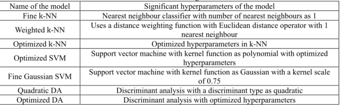 Table 2. Machine learning models 