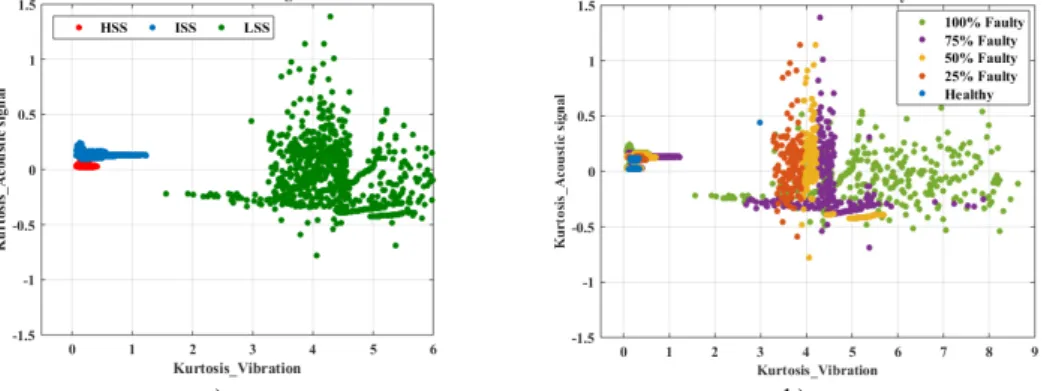 Fig. 3. Scatter plots for classification: a) speed stage, b) fault severity levels  Table 3