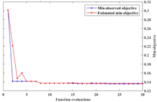 Fig. 5. Evaluation of objective value over function  Fig. 6. Objective function model  5