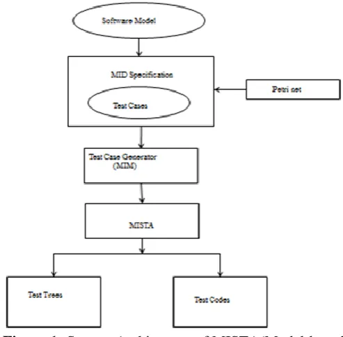 Figure 1: System Architecture of MISTA(Model-based Integrtion and System test Automation For Software Systems)