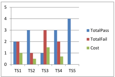 Figure 2 shows cost effectiveness of test cases. When number of  failed test cases are more than passed test cases, cost increases