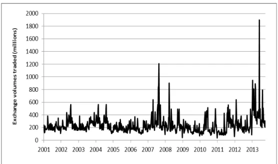 Figure 4: Total Irish Stock Exchange volumes traded (2001-2013) 
