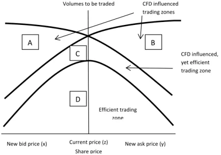 Figure 1: The impact of CFD volumes on the bid and ask price 