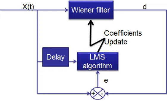 Figure 2 Adaptive filter with LMS algorithm 