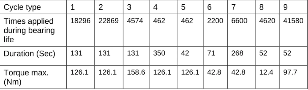 Table 2:  Load cycles characteristics summary 