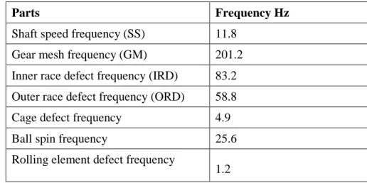 Table 3: Bearing faults frequencies 