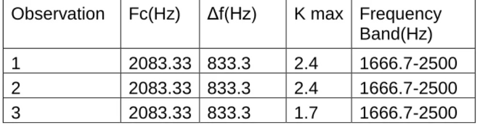Table 4: Maximum Kurtosis location 